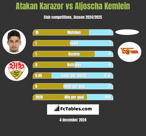 Atakan Karazor vs Aljoscha Kemlein h2h player stats