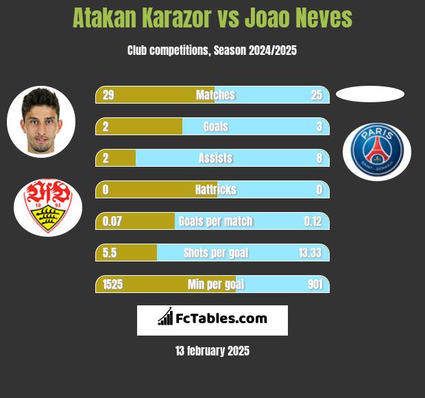 Atakan Karazor vs Joao Neves h2h player stats