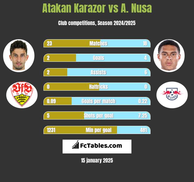 Atakan Karazor vs A. Nusa h2h player stats