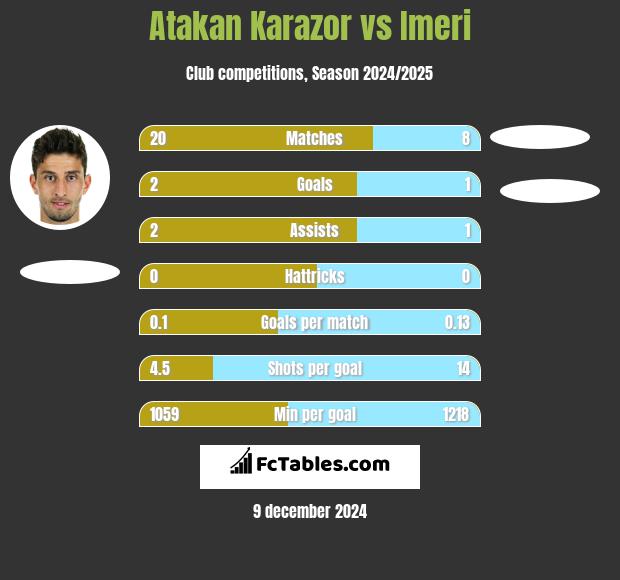 Atakan Karazor vs Imeri h2h player stats