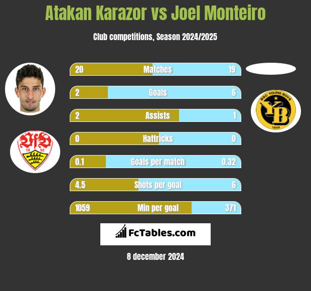 Atakan Karazor vs Joel Monteiro h2h player stats