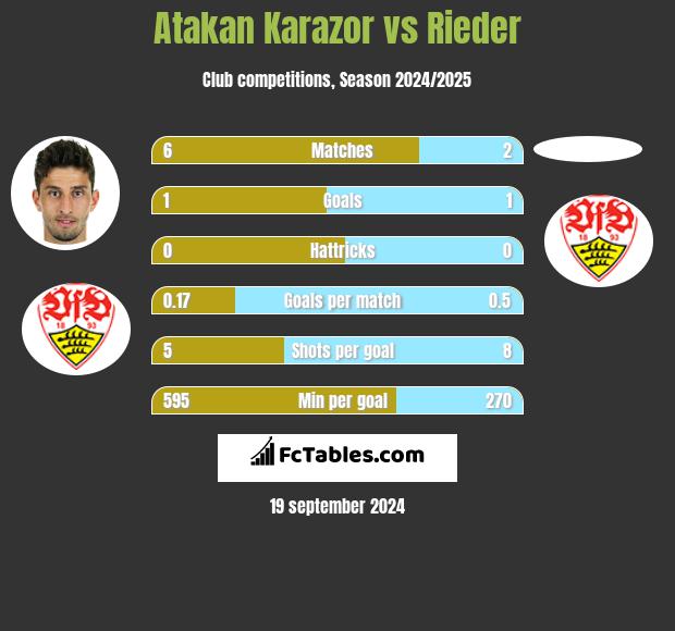 Atakan Karazor vs Rieder h2h player stats