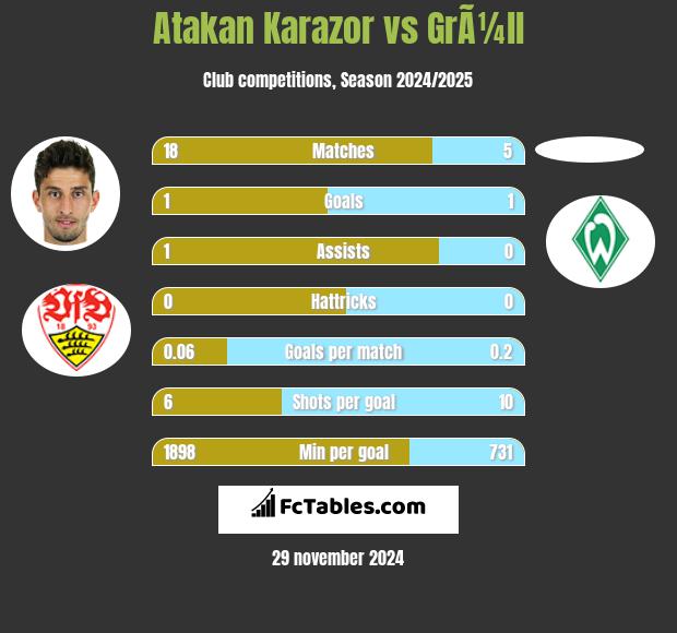 Atakan Karazor vs GrÃ¼ll h2h player stats