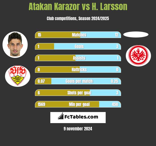 Atakan Karazor vs H. Larsson h2h player stats