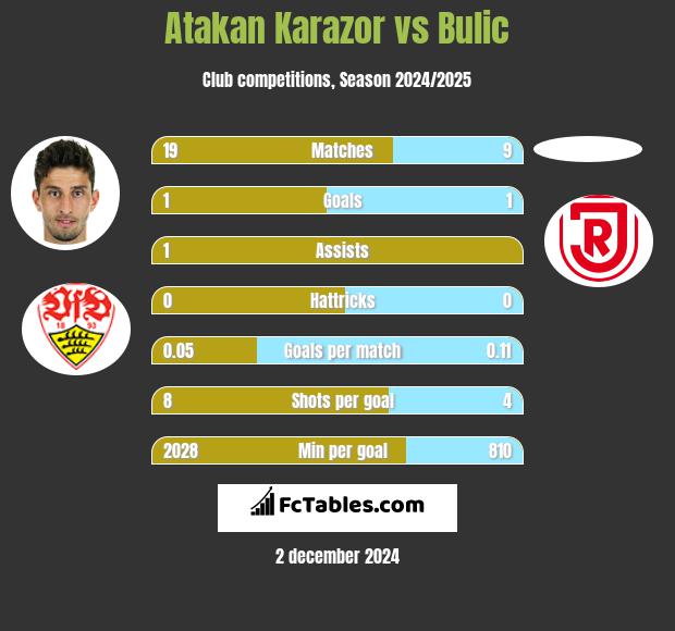 Atakan Karazor vs Bulic h2h player stats