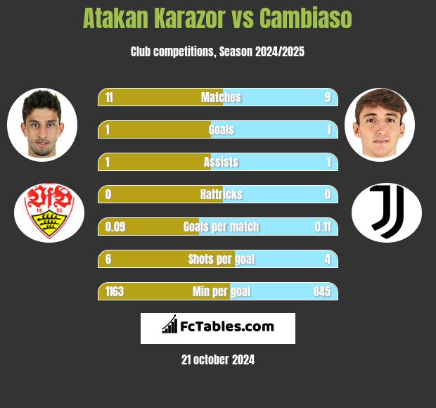 Atakan Karazor vs Cambiaso h2h player stats