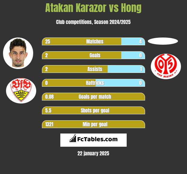 Atakan Karazor vs Hong h2h player stats