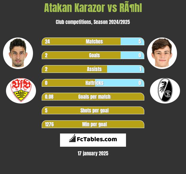 Atakan Karazor vs RÃ¶hl h2h player stats