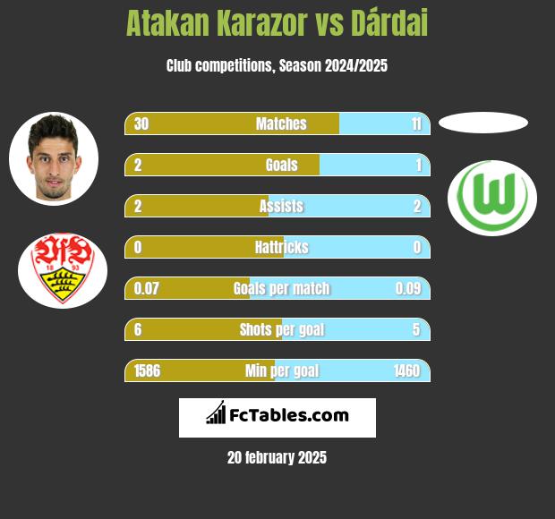 Atakan Karazor vs Dárdai h2h player stats