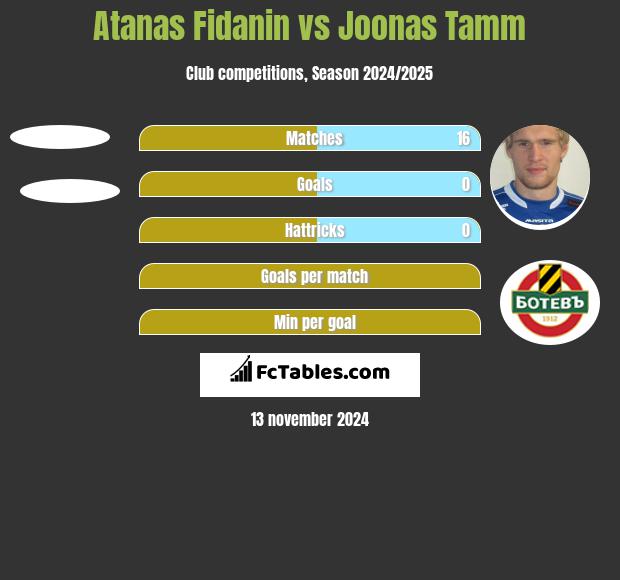 Atanas Fidanin vs Joonas Tamm h2h player stats