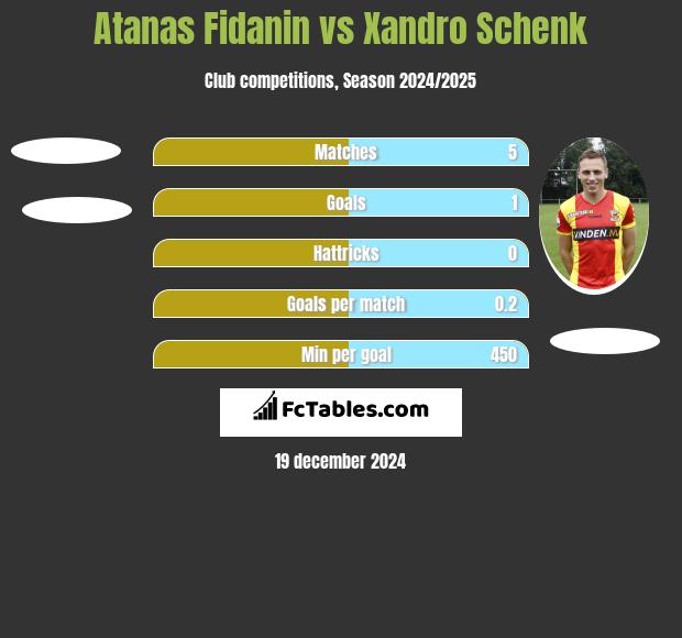 Atanas Fidanin vs Xandro Schenk h2h player stats