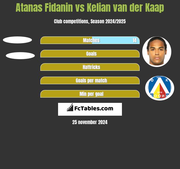 Atanas Fidanin vs Kelian van der Kaap h2h player stats