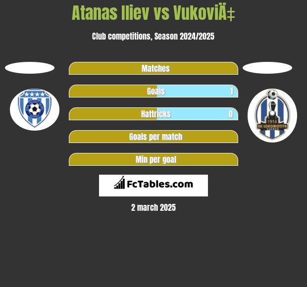 Atanas Iliev vs VukoviÄ‡ h2h player stats