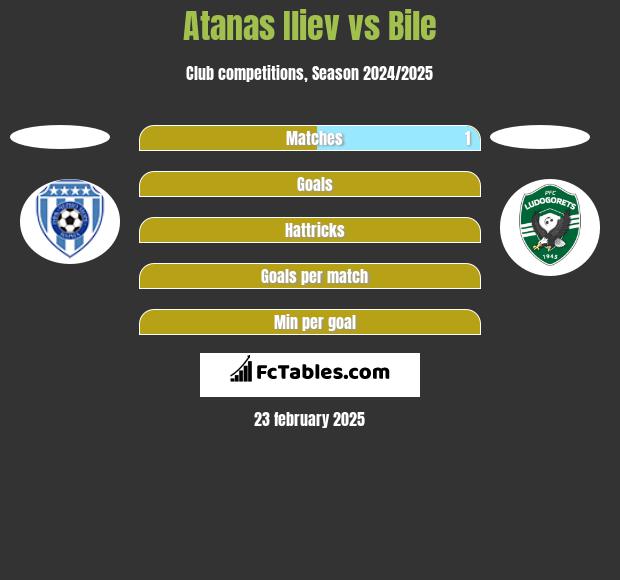 Atanas Iliev vs Bile h2h player stats