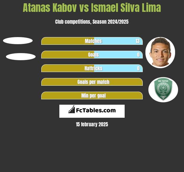 Atanas Kabov vs Ismael Silva Lima h2h player stats