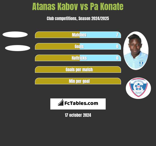 Atanas Kabov vs Pa Konate h2h player stats