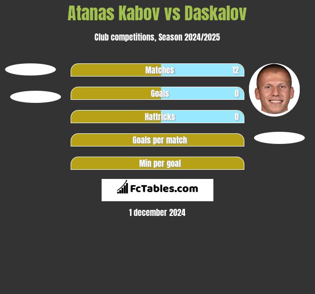 Atanas Kabov vs Daskalov h2h player stats