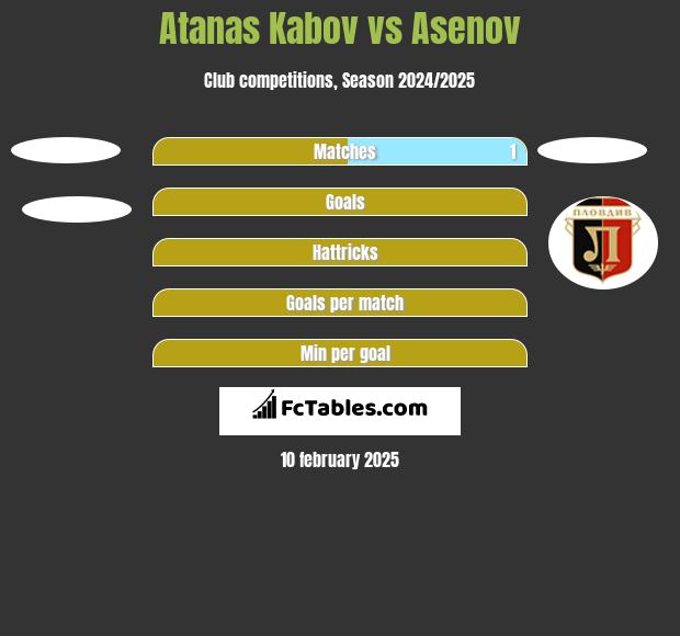 Atanas Kabov vs Asenov h2h player stats