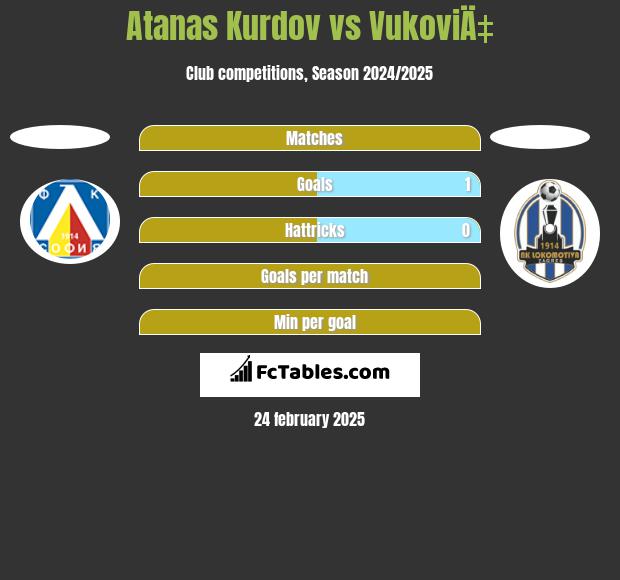 Atanas Kurdov vs VukoviÄ‡ h2h player stats