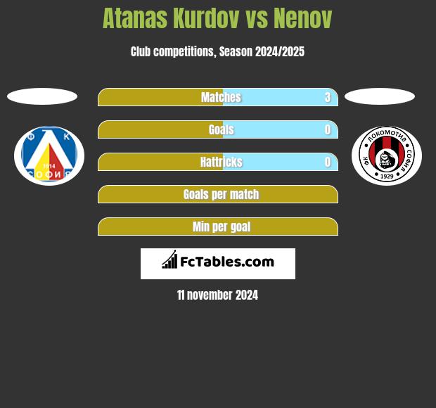 Atanas Kurdov vs Nenov h2h player stats