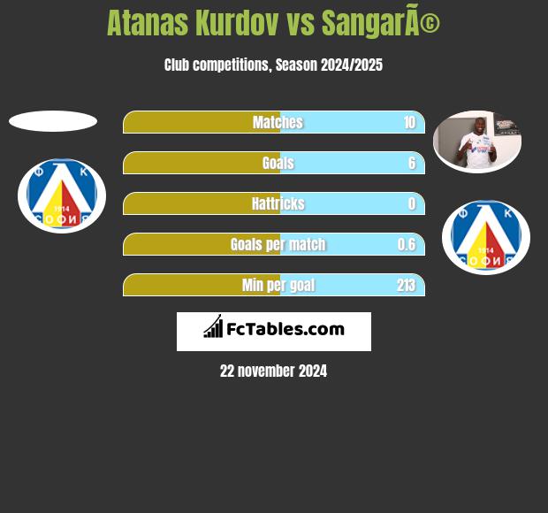 Atanas Kurdov vs SangarÃ© h2h player stats