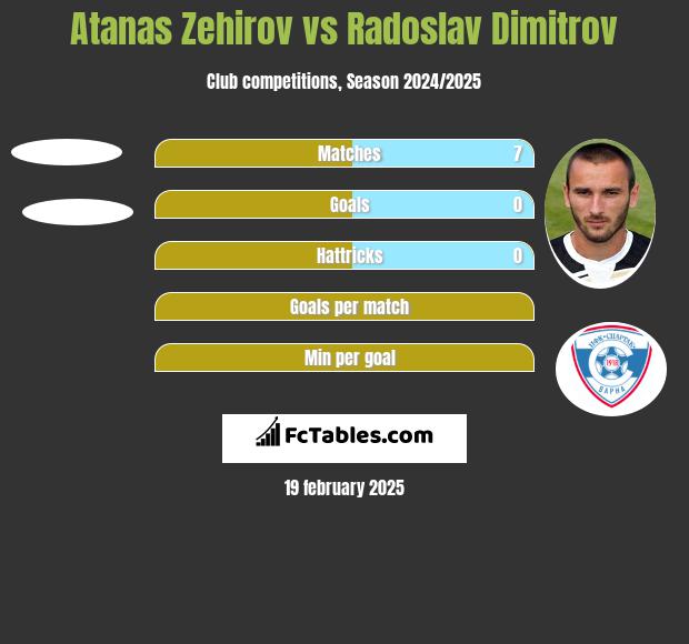 Atanas Zehirov vs Radoslav Dimitrov h2h player stats