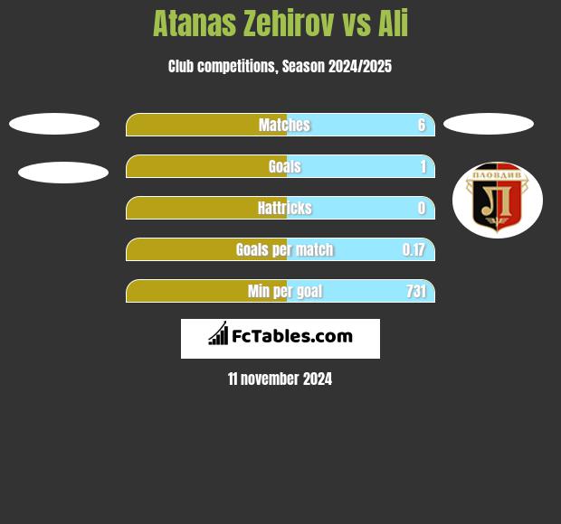 Atanas Zehirov vs Ali h2h player stats