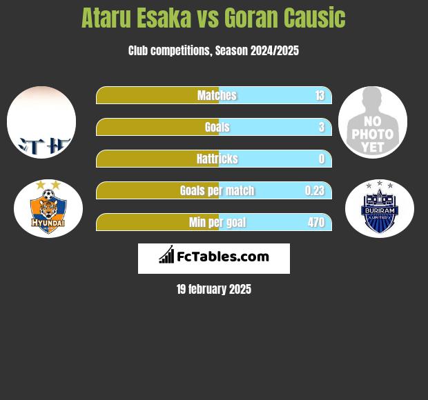 Ataru Esaka vs Goran Causic h2h player stats