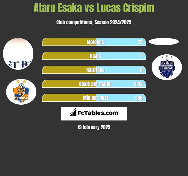 Ataru Esaka vs Lucas Crispim h2h player stats