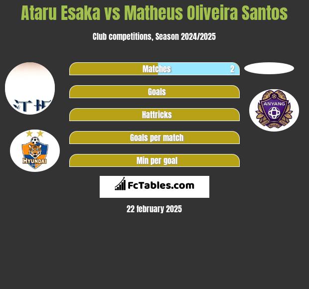 Ataru Esaka vs Matheus Oliveira Santos h2h player stats