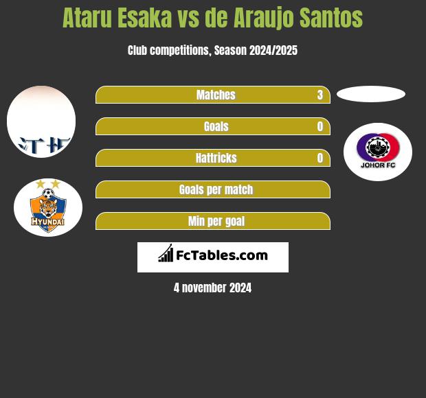 Ataru Esaka vs de Araujo Santos h2h player stats