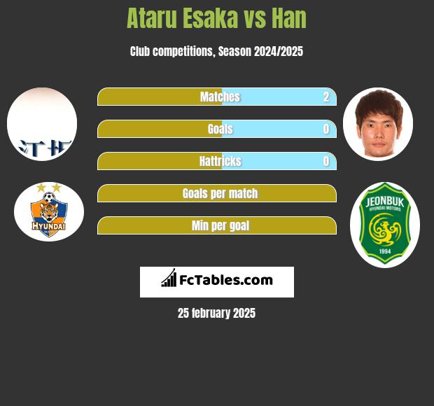 Ataru Esaka vs Han h2h player stats