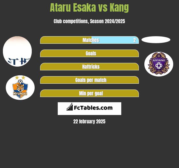 Ataru Esaka vs Kang h2h player stats