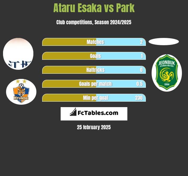 Ataru Esaka vs Park h2h player stats