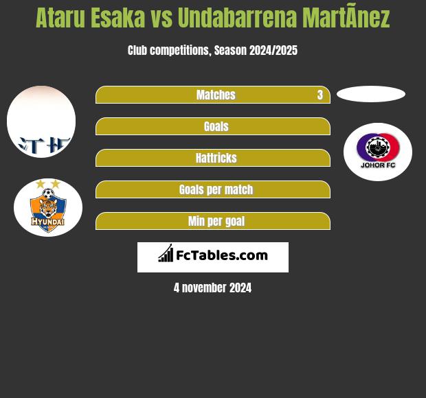 Ataru Esaka vs Undabarrena MartÃ­nez h2h player stats