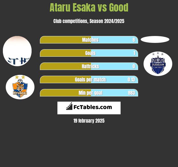 Ataru Esaka vs Good h2h player stats