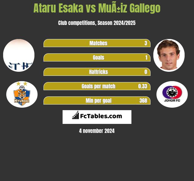 Ataru Esaka vs MuÃ±iz Gallego h2h player stats