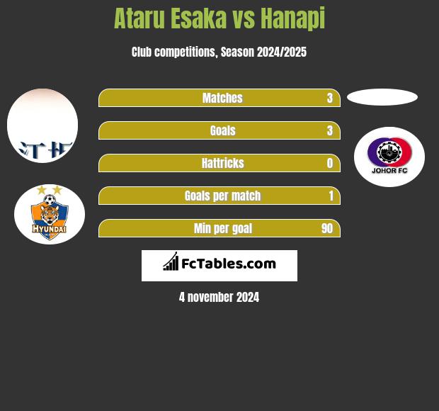 Ataru Esaka vs Hanapi h2h player stats