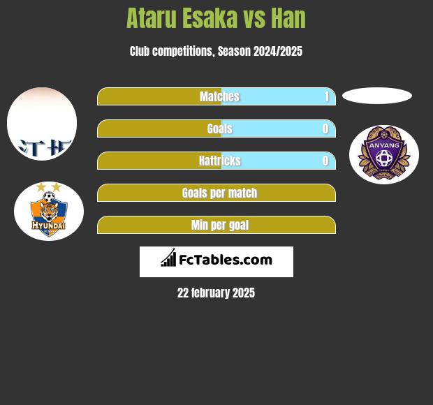 Ataru Esaka vs Han h2h player stats