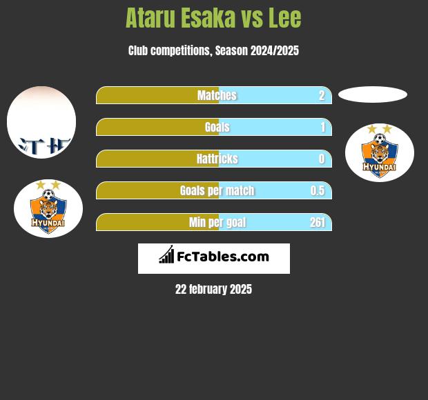 Ataru Esaka vs Lee h2h player stats