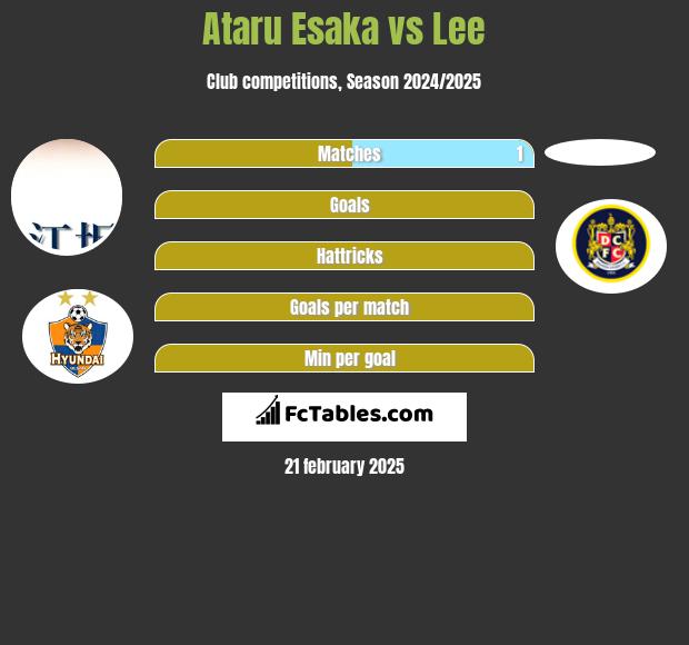 Ataru Esaka vs Lee h2h player stats