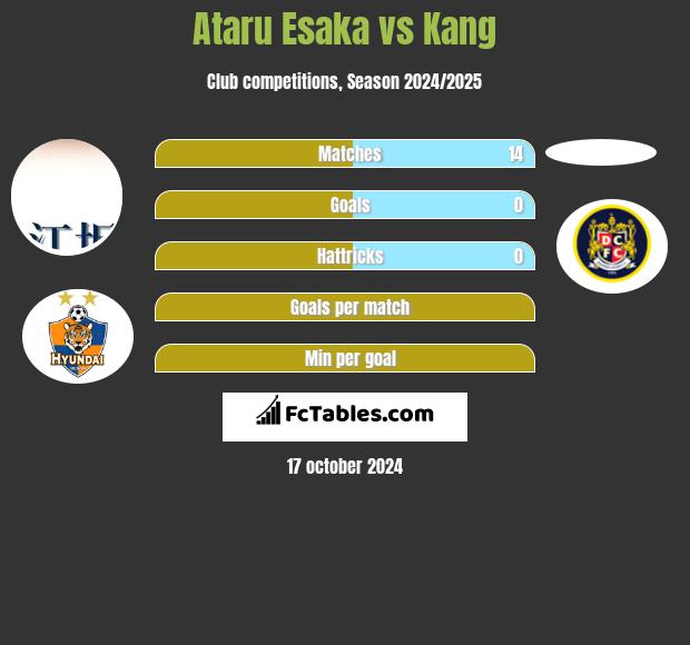 Ataru Esaka vs Kang h2h player stats