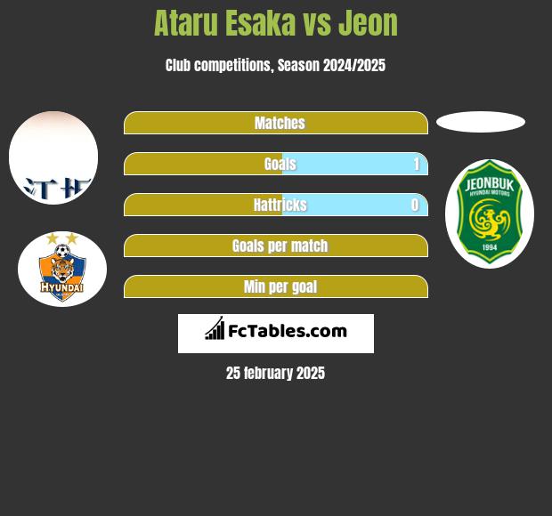 Ataru Esaka vs Jeon h2h player stats