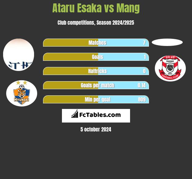 Ataru Esaka vs Mang h2h player stats