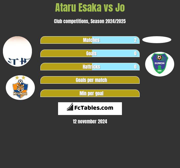 Ataru Esaka vs Jo h2h player stats