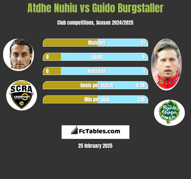 Atdhe Nuhiu vs Guido Burgstaller h2h player stats