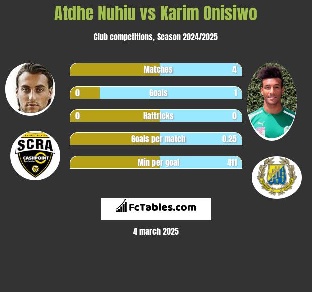 Atdhe Nuhiu vs Karim Onisiwo h2h player stats