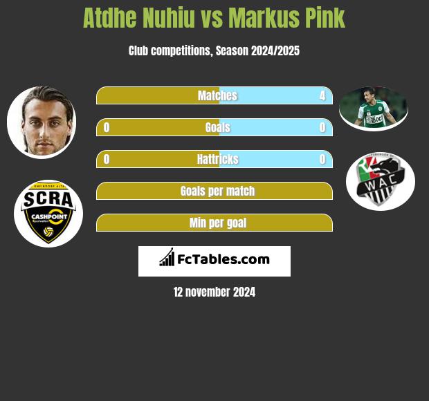 Atdhe Nuhiu vs Markus Pink h2h player stats