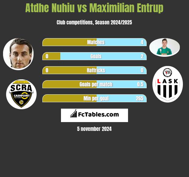 Atdhe Nuhiu vs Maximilian Entrup h2h player stats