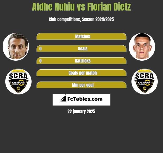 Atdhe Nuhiu vs Florian Dietz h2h player stats